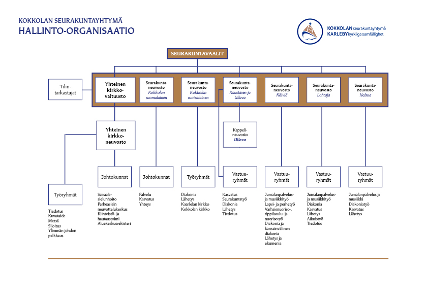 Kokkolan seurakuntayhtymän hallinto-organisaatiokaavio.